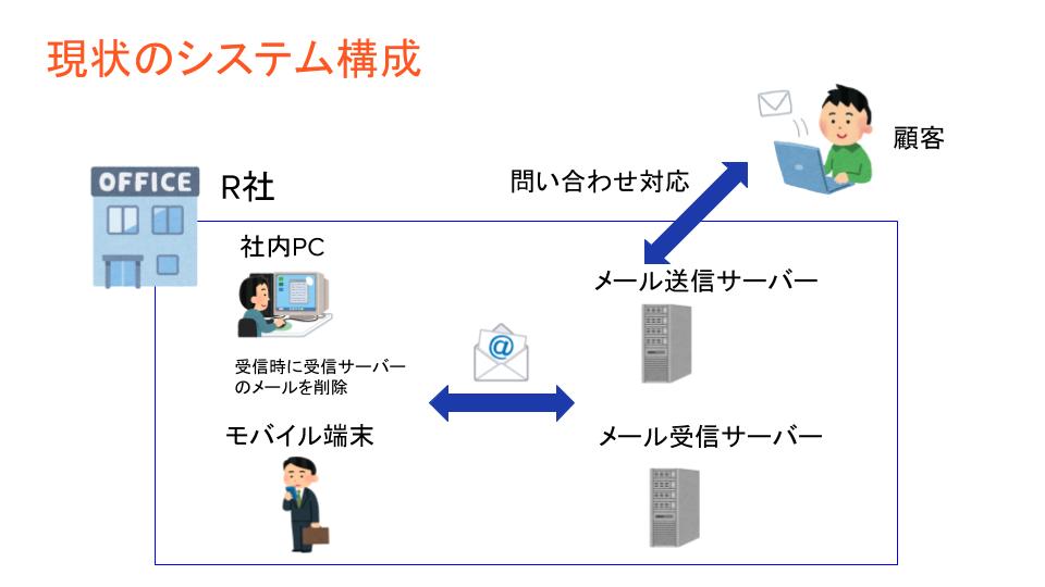 現状のシステム構成