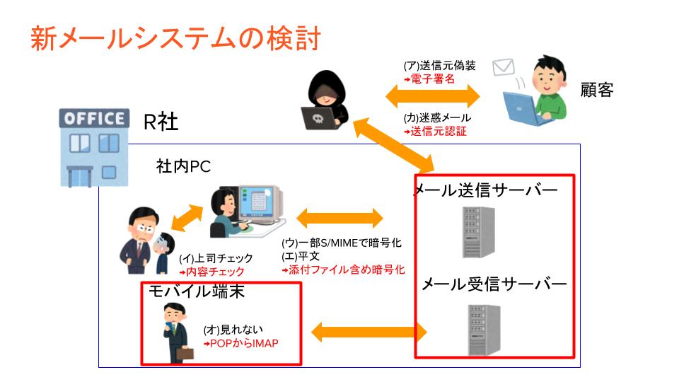 新メールシステムの構成図