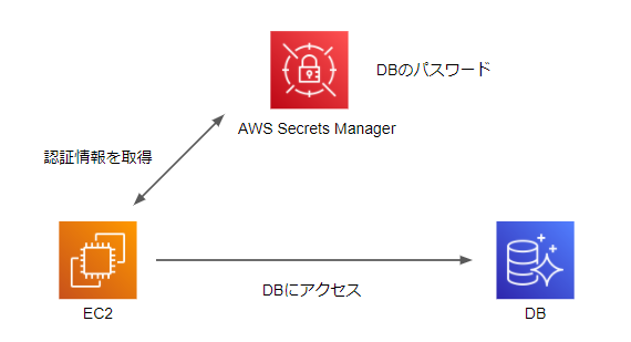 SecretsManagerの動作