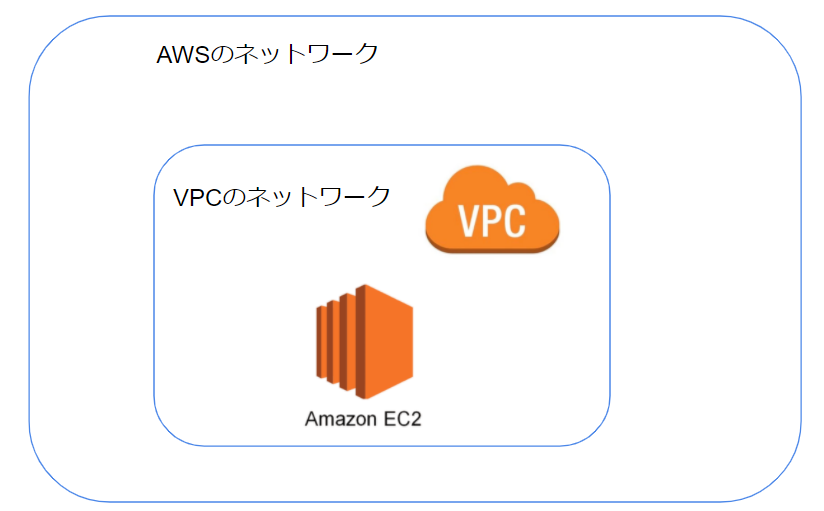 VPCの概要図