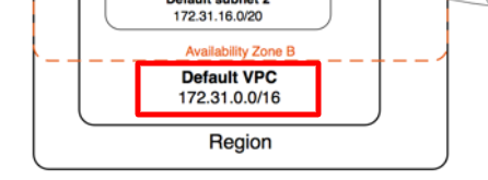 VPCのネットワークアドレス