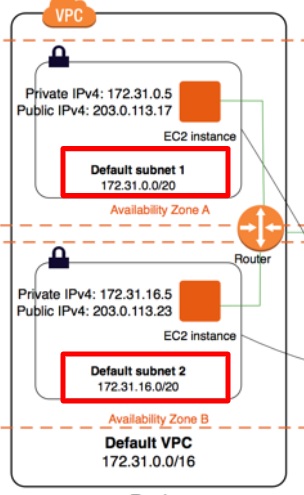 VPCとサブネットの関係