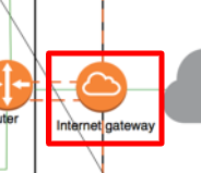 VPCとインターネットを中継するゲートウェイ