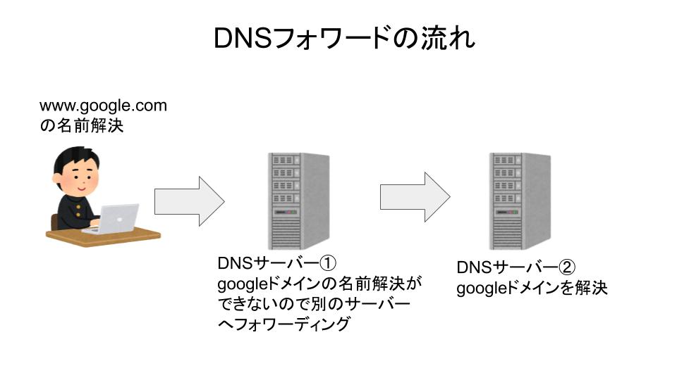 DNSフォワード流れ