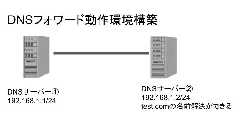フォワード環境構築