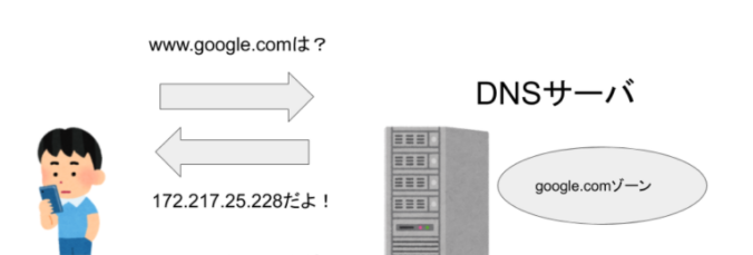 DNSサーバーの概要