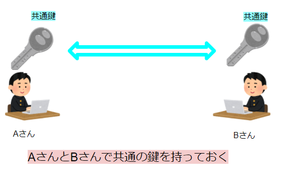 共通鍵暗号方式の仕組み①