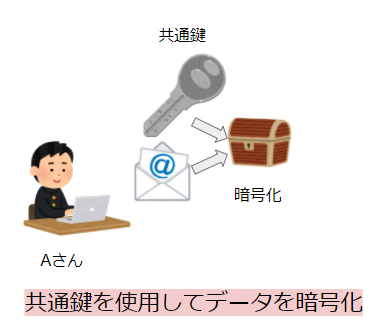 共通鍵暗号方式の仕組み②