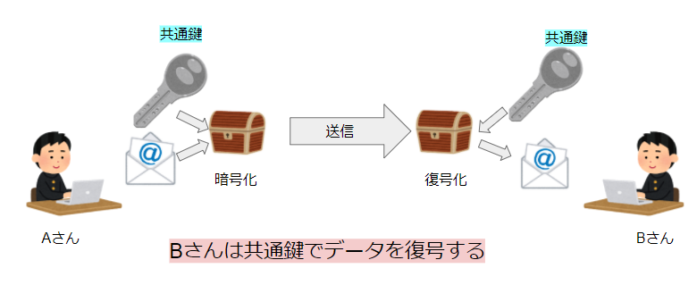 共通鍵暗号方式の仕組み③