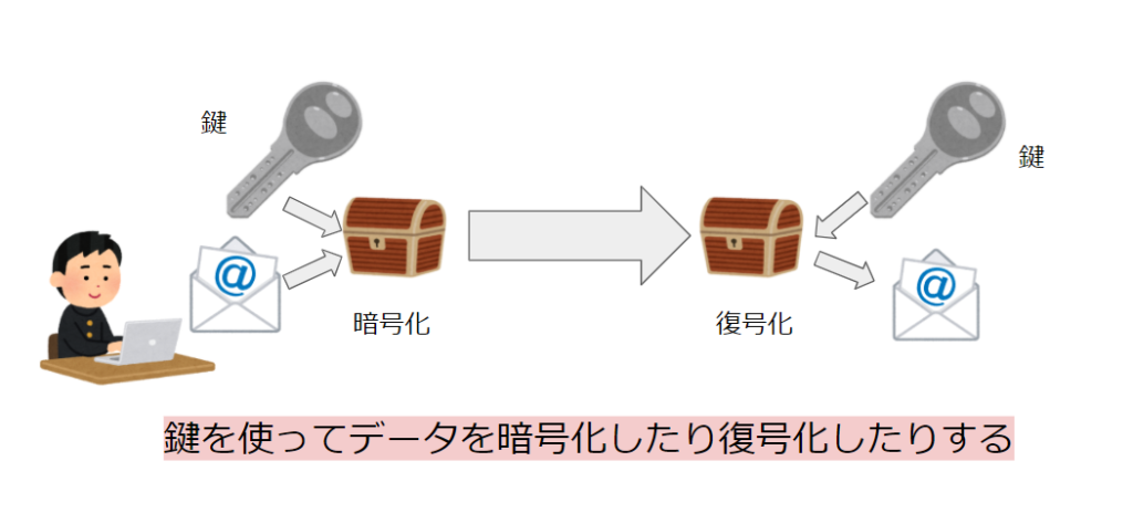 鍵を使ってデータを暗号化したり復号化したりする
