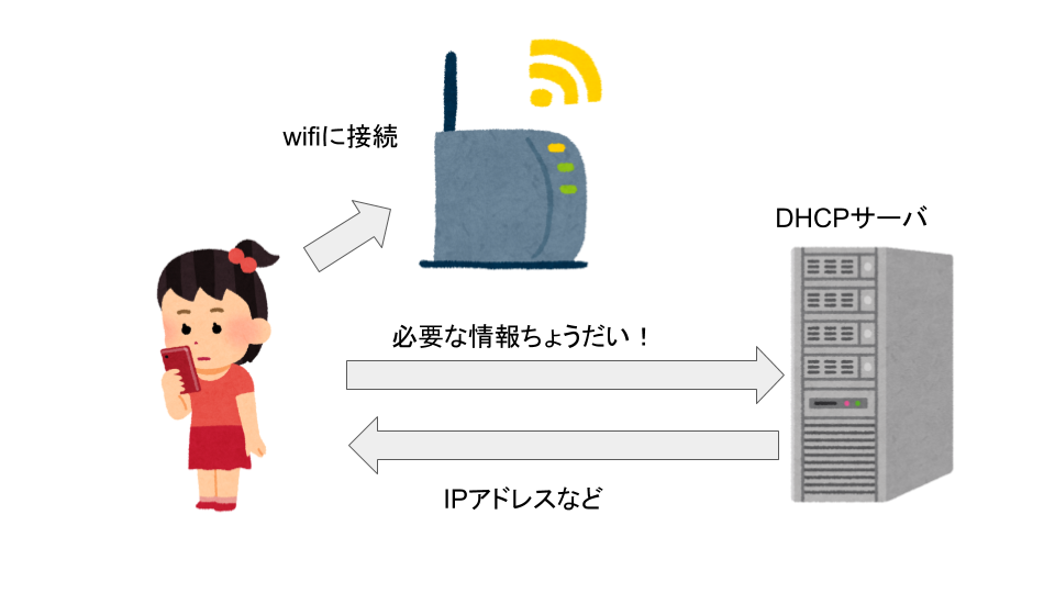 DHCPの動作全体を説明する図