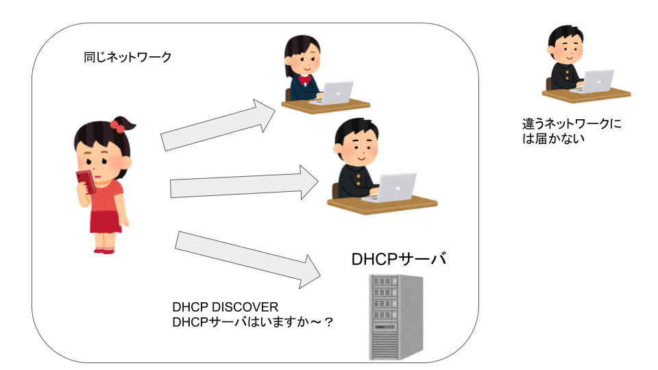 DHCP Discoverの仕組み