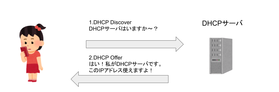 DHCP Offerの仕組み