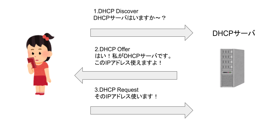 DHCP Requestの仕組み