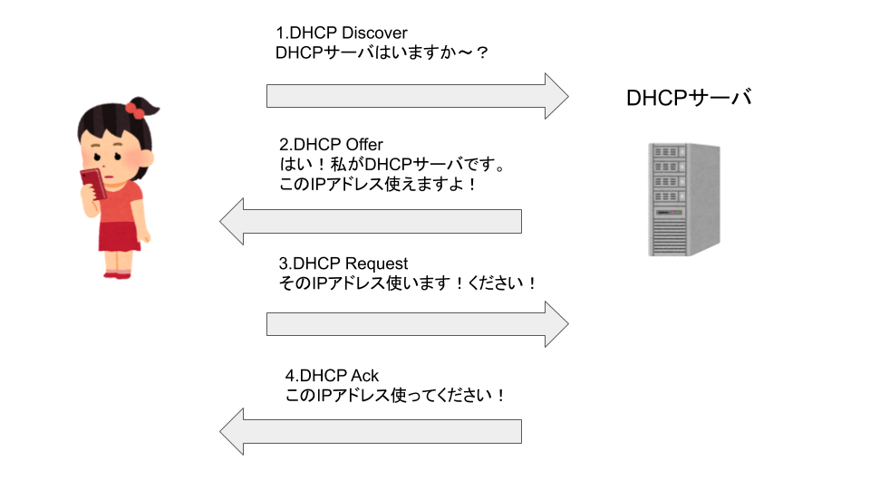 DHCP ACKの仕組み