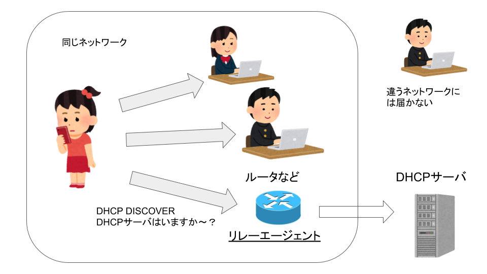 DHCPリレーの仕組み