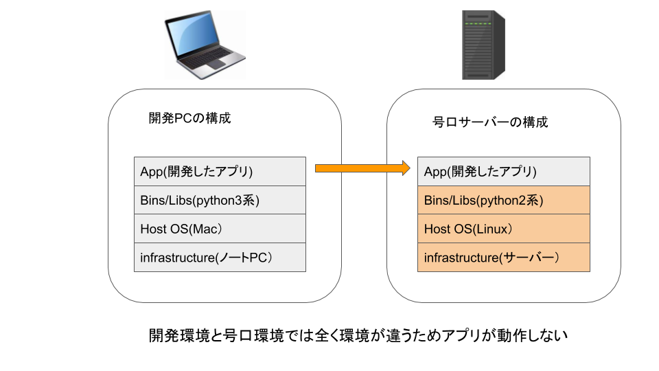 dockerが無い場合に配信したらどうなるのか