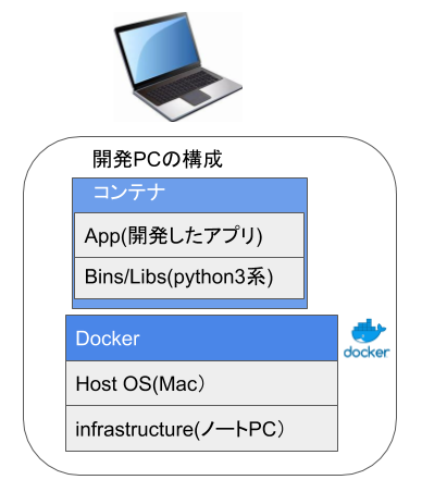 dockerをインストールした場合の構成