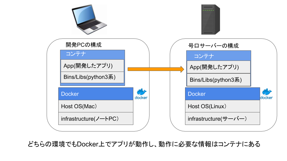 1dockerがある場合に配信をするとアプリは正常に動作する