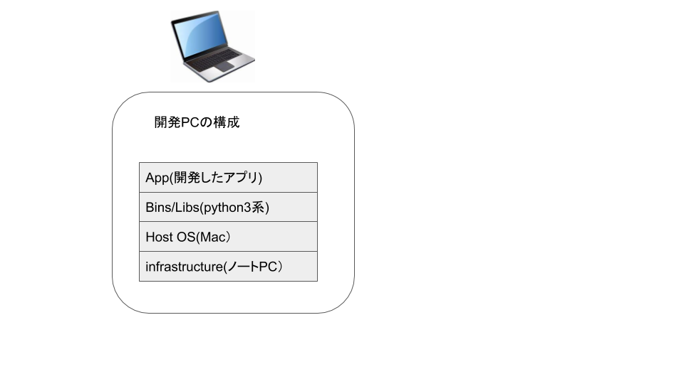 dockerが無い場合の構成