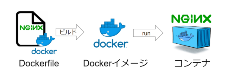 dockerファイルのイメージ