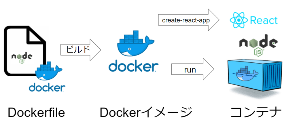 reactアプリの構築流れ