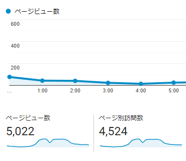 UAの数値