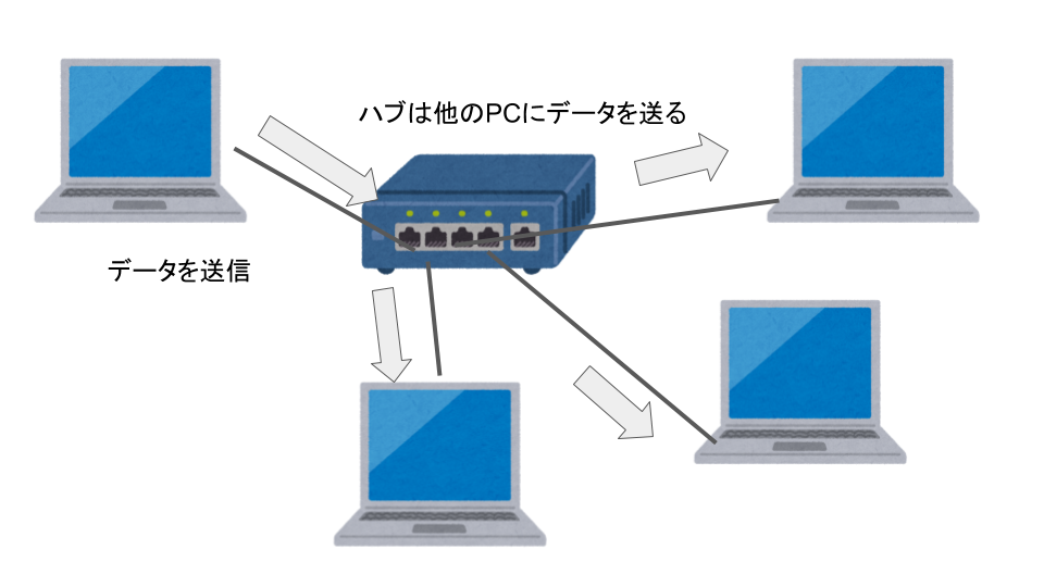 ハブの機能