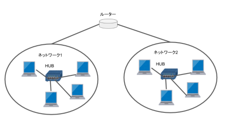 ハブとルーターの構成