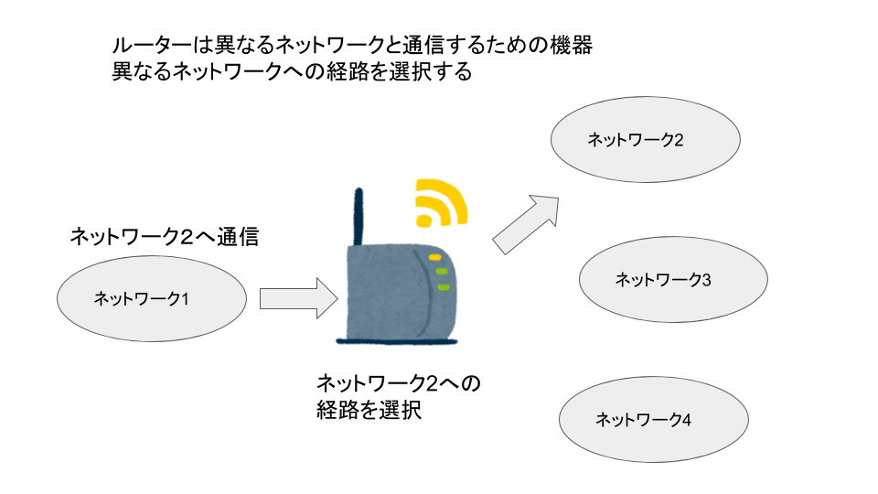 ルーターの機能