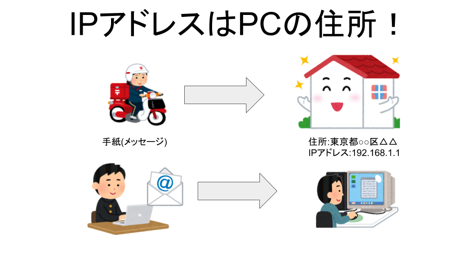 IPアドレスとはPCの住所