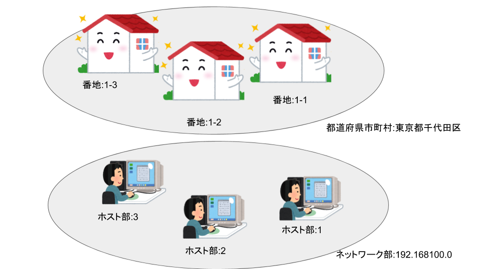 IPアドレスの構造