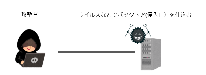 バックドアの概要