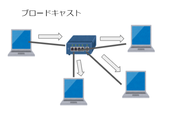 ブロードキャストの概要