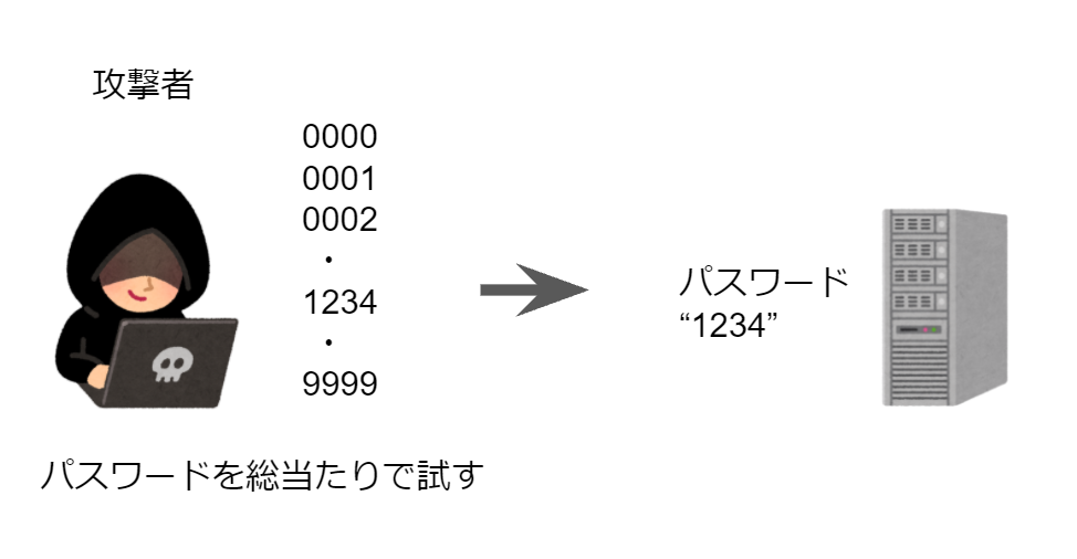 ブルートフォース攻撃とは？