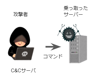 C&Cサーバの概要