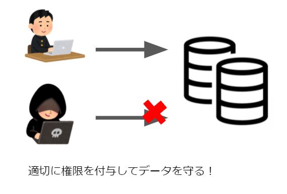 DBMSのデータ機密保護