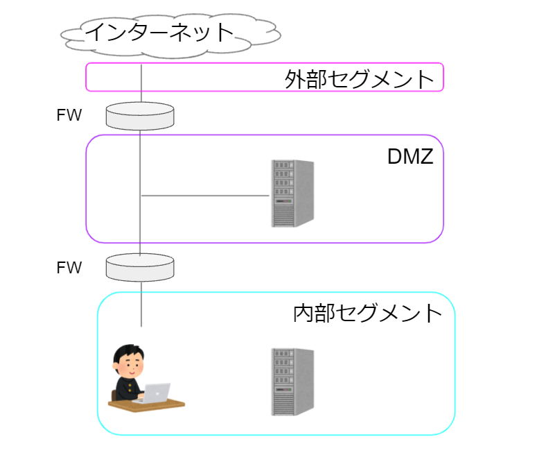 DMZの構成