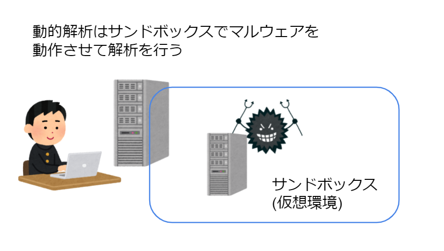動的解析とはマルウェアを動作させて解析する手法