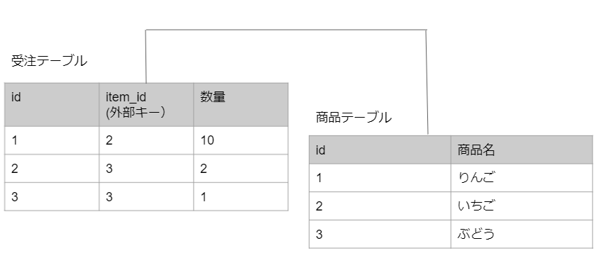 外部キーとは?