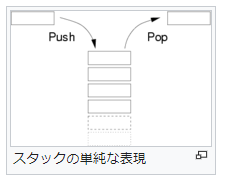 スタックの構造