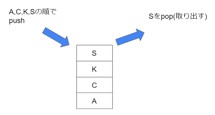 スタックのデータの流れ1