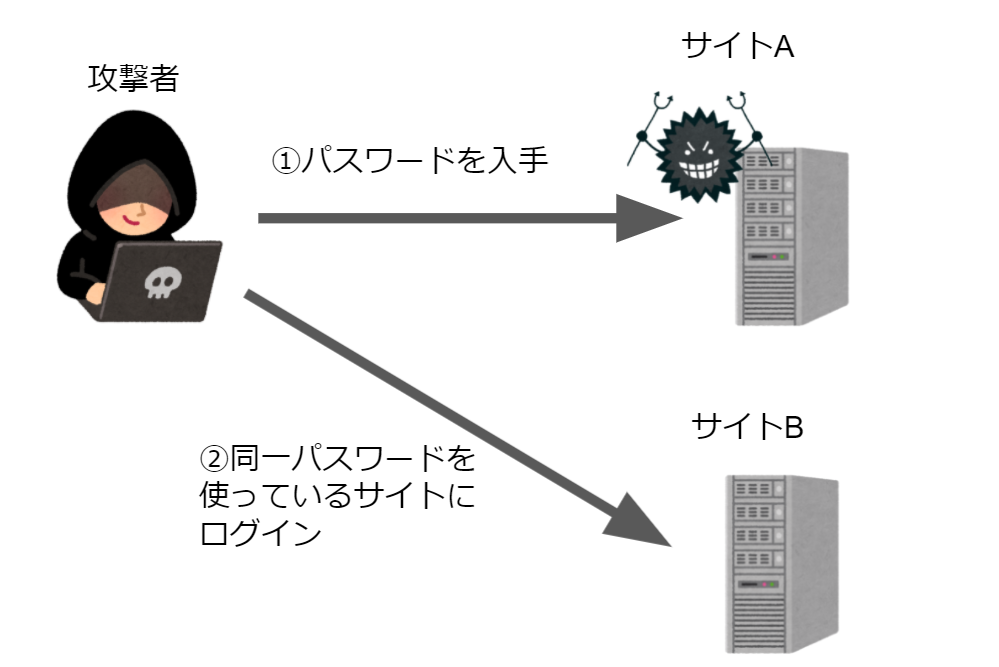 パスワードリスト攻撃とは？