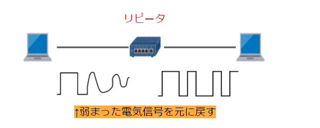 リピータとは？