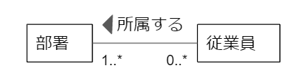 UMLのクラス図