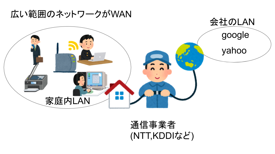WANの説明