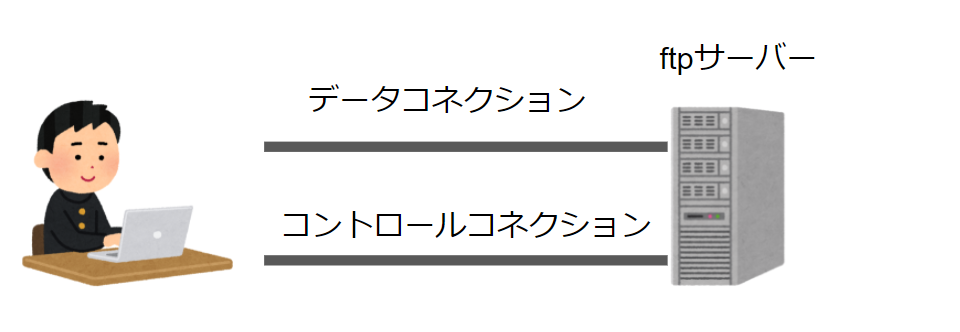ftpの仕組み