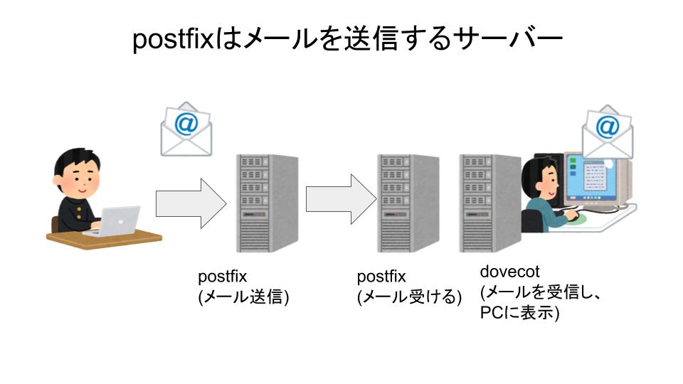 postfixについて解説