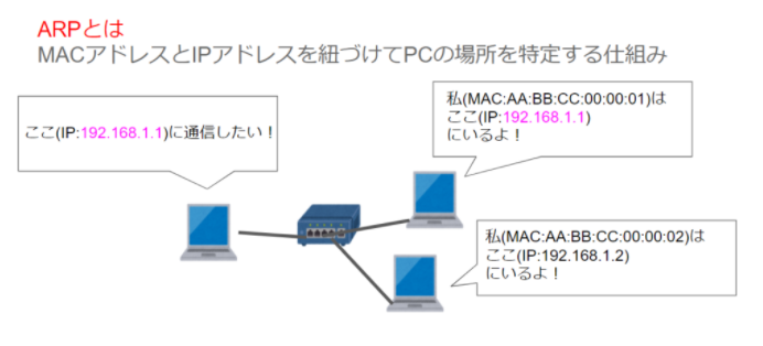 ARPでMACアドレスとIPアドレスを紐づけしている