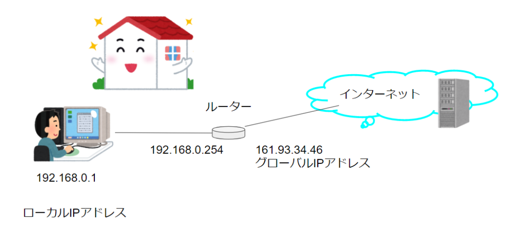 ローカルのPCからインターネットにアクセスする